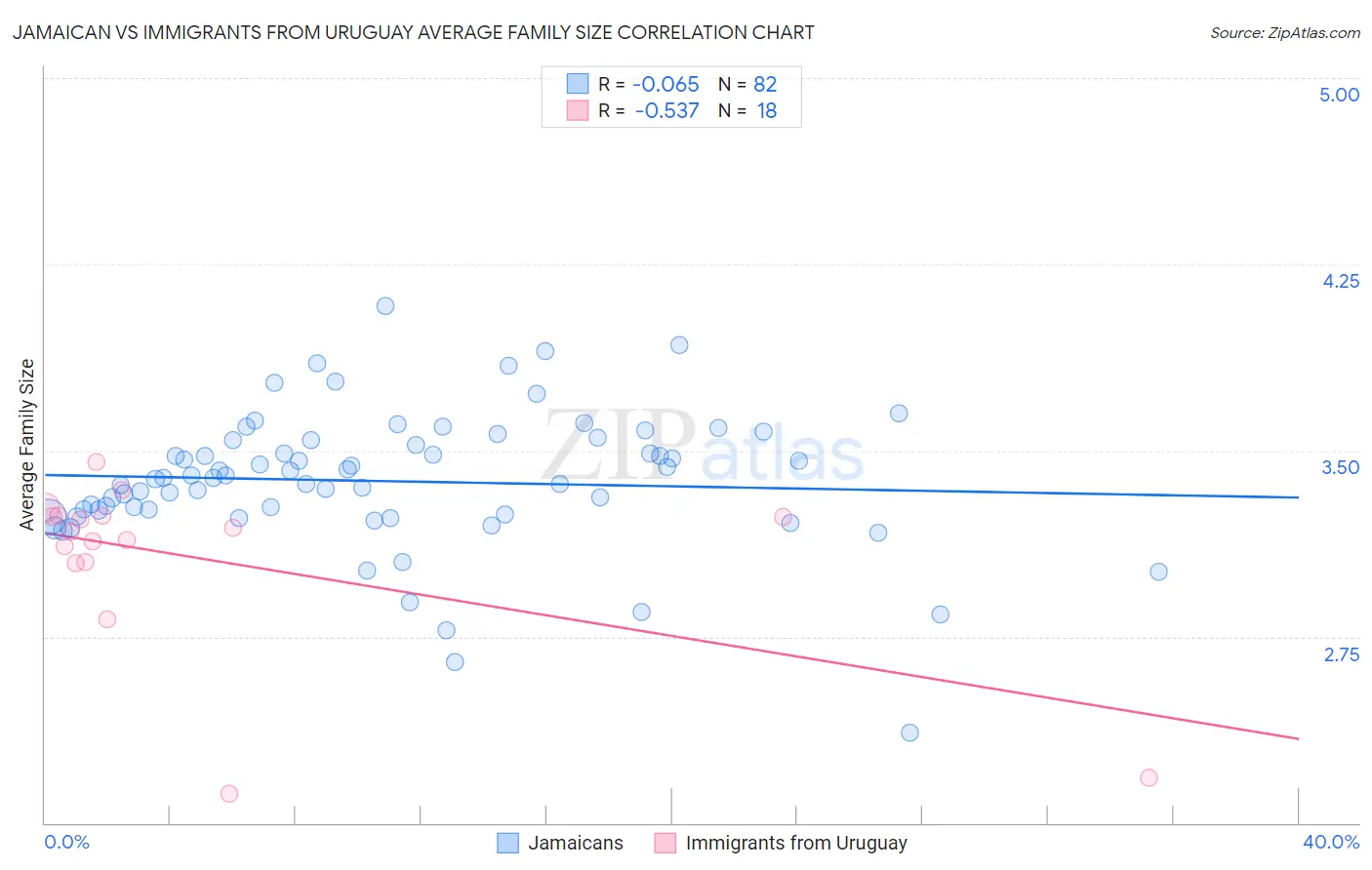 Jamaican vs Immigrants from Uruguay Average Family Size