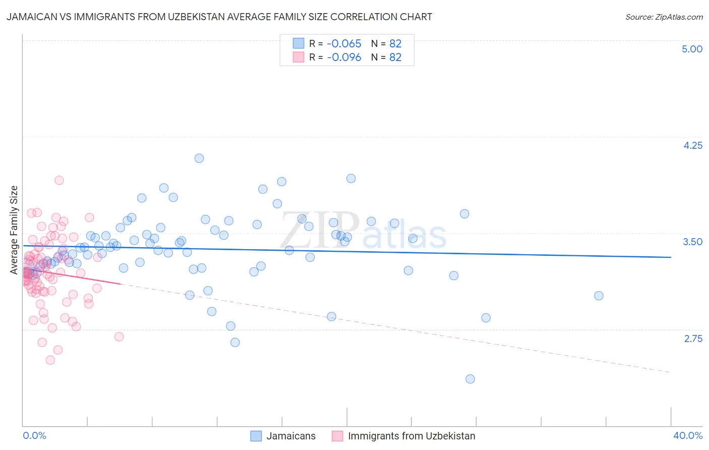 Jamaican vs Immigrants from Uzbekistan Average Family Size