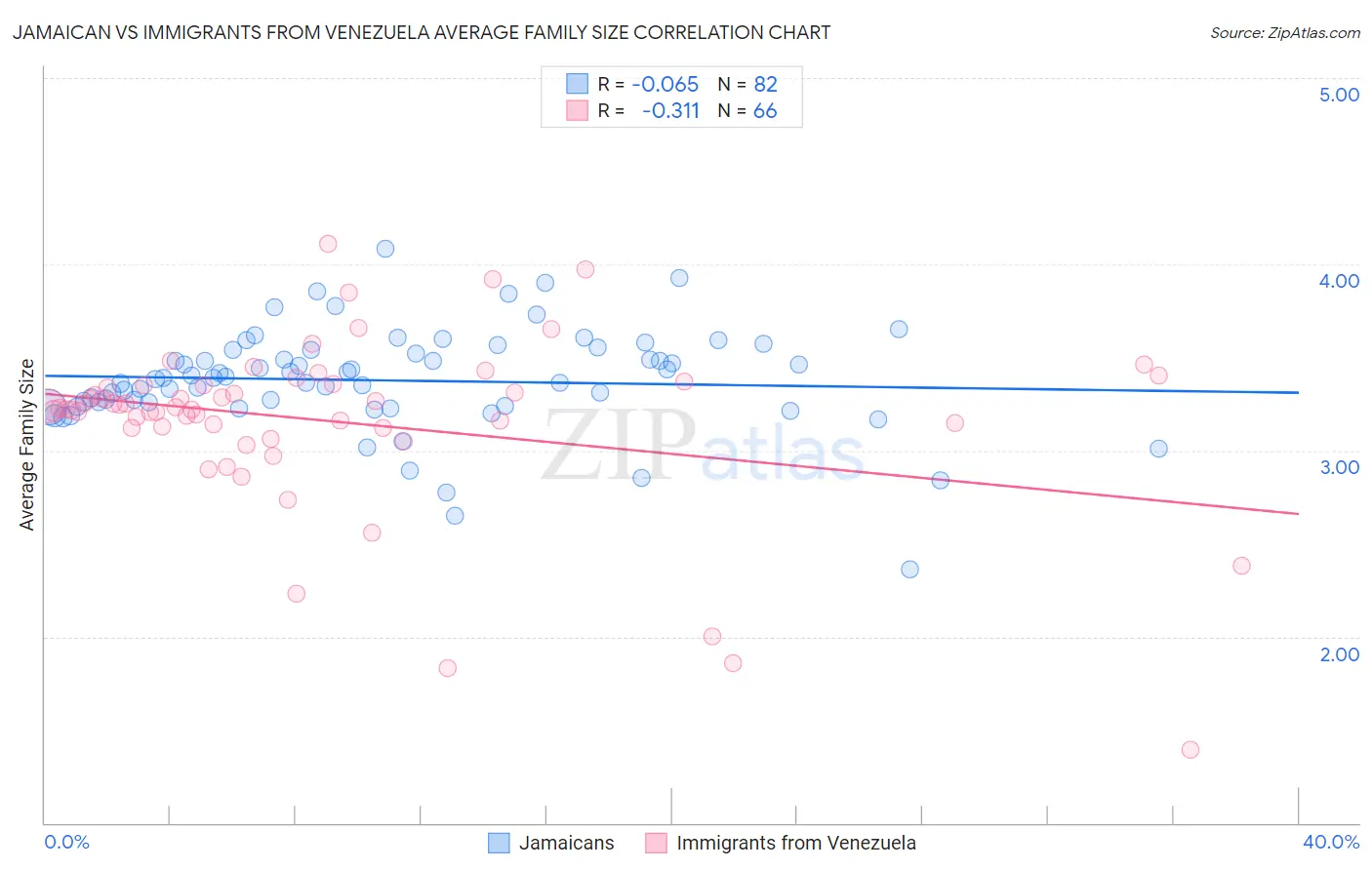 Jamaican vs Immigrants from Venezuela Average Family Size