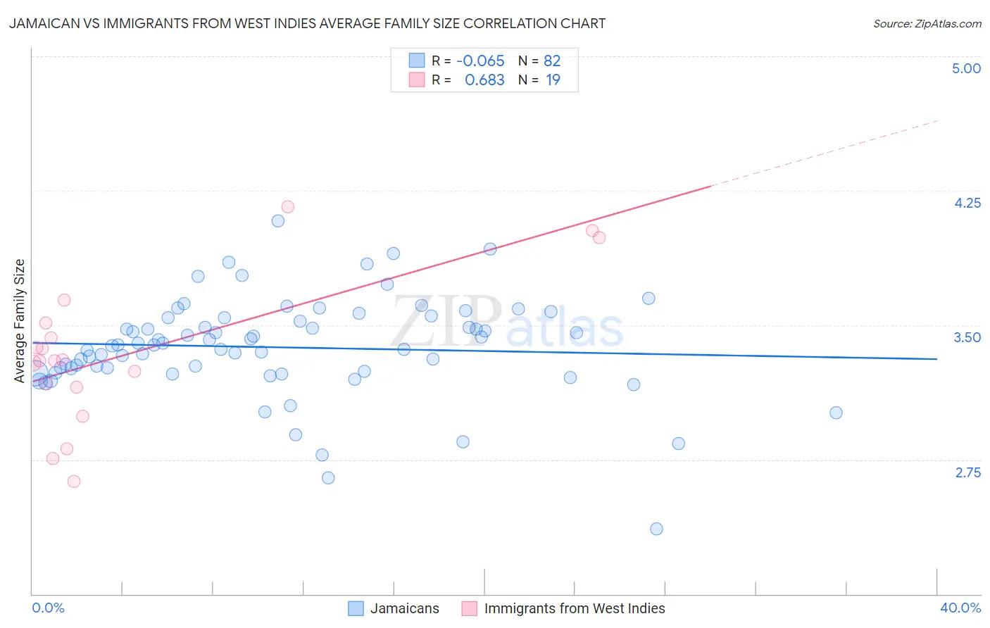 Jamaican vs Immigrants from West Indies Average Family Size