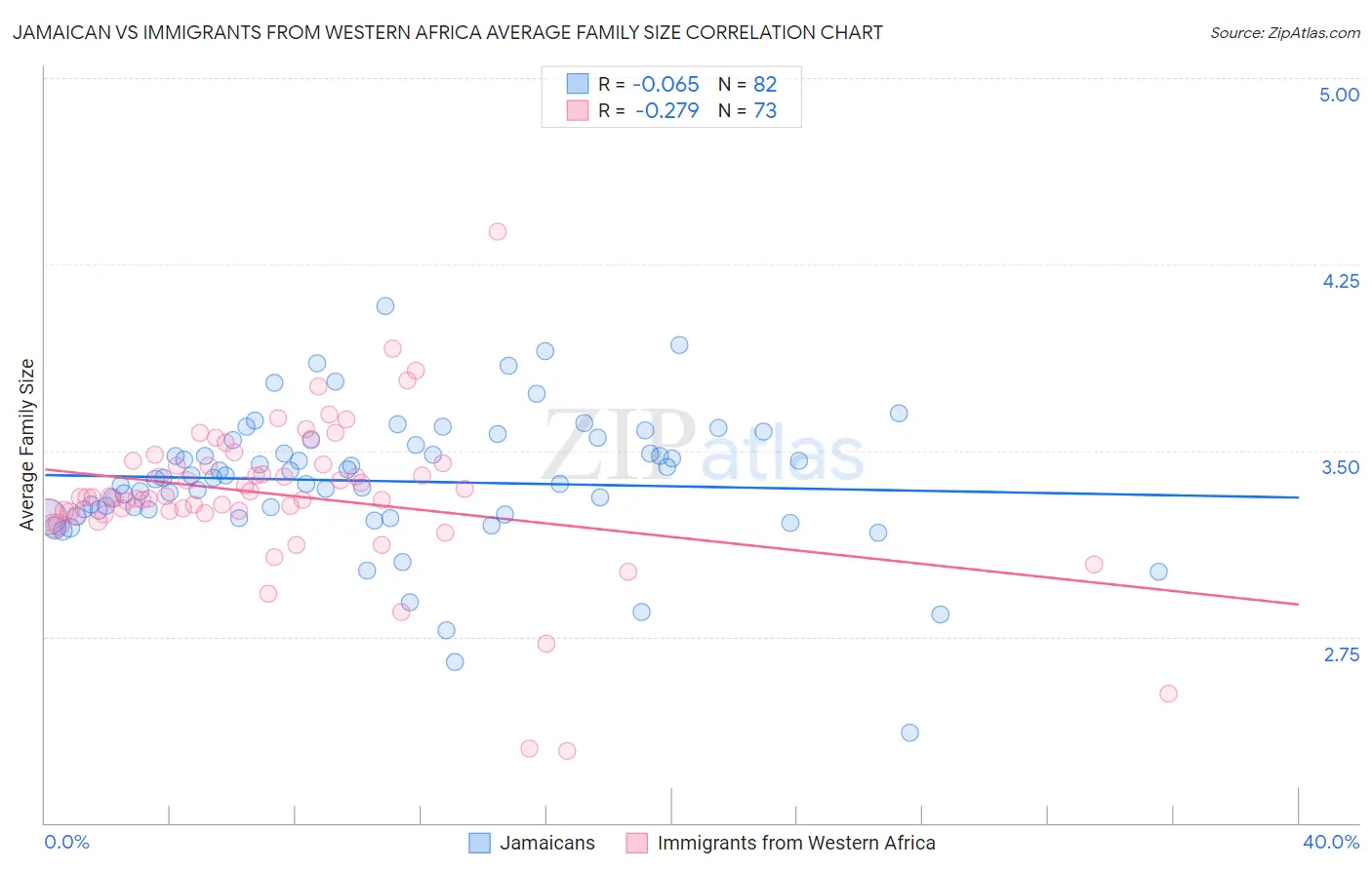 Jamaican vs Immigrants from Western Africa Average Family Size