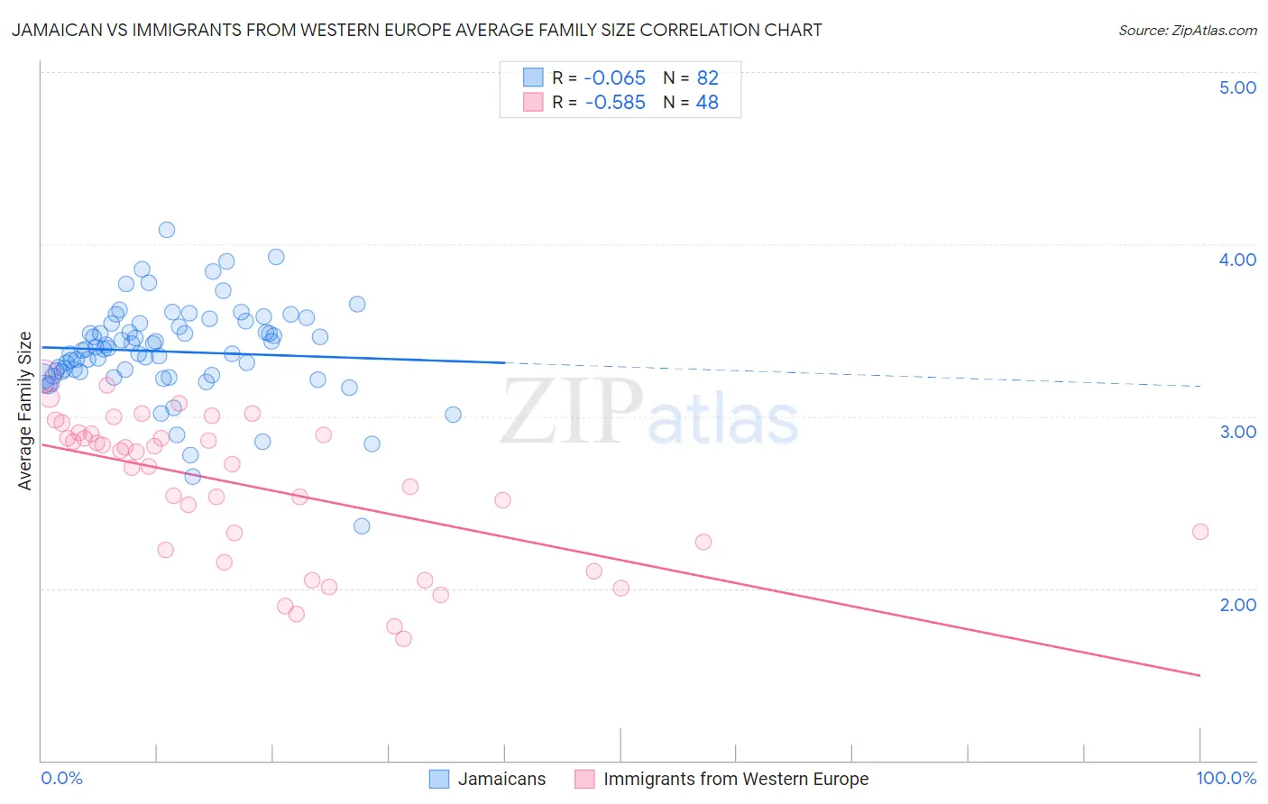 Jamaican vs Immigrants from Western Europe Average Family Size