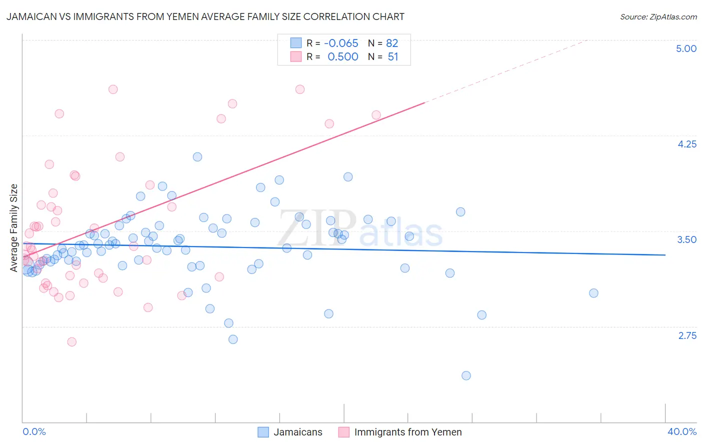 Jamaican vs Immigrants from Yemen Average Family Size