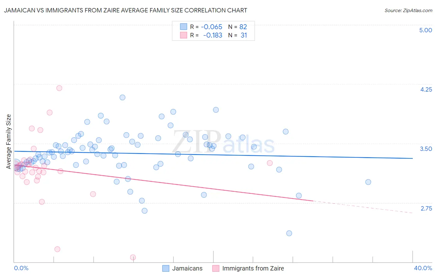 Jamaican vs Immigrants from Zaire Average Family Size