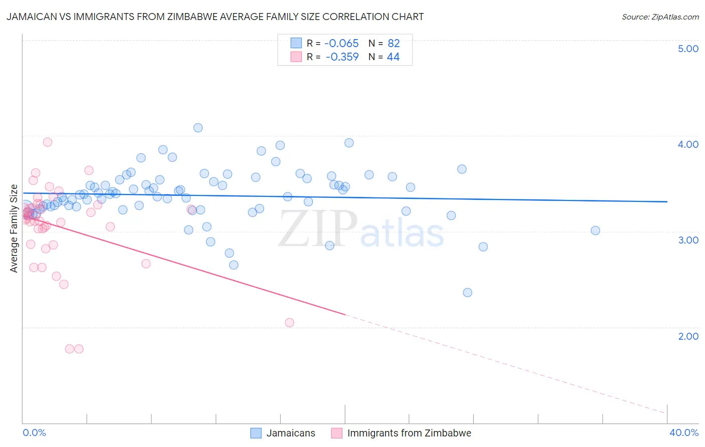 Jamaican vs Immigrants from Zimbabwe Average Family Size