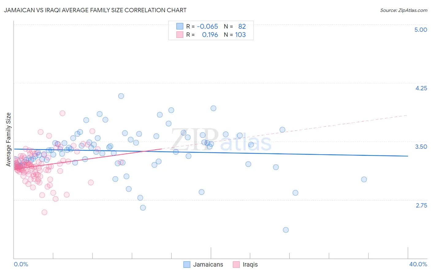 Jamaican vs Iraqi Average Family Size
