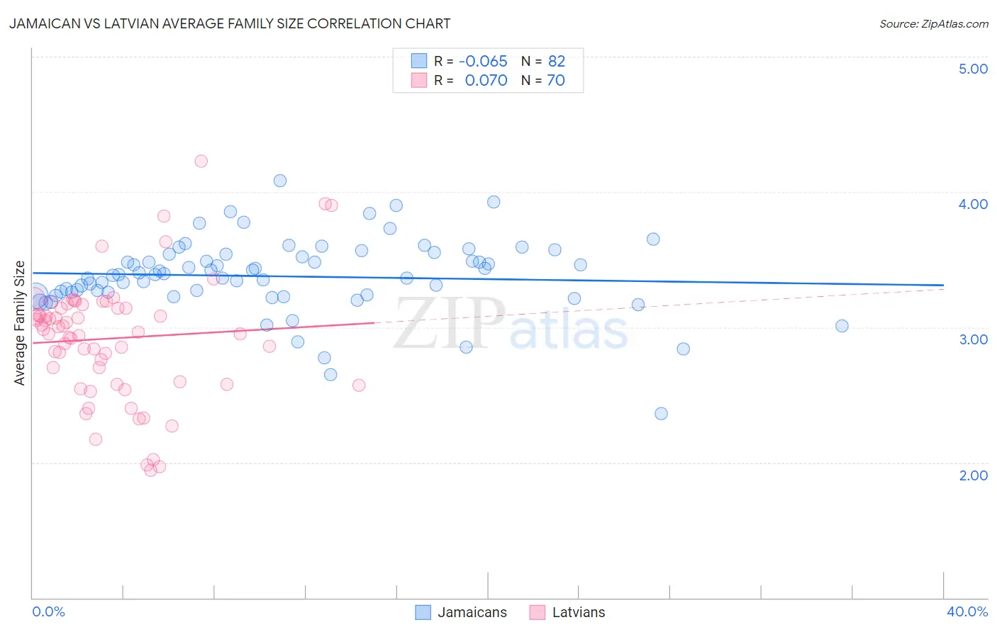 Jamaican vs Latvian Average Family Size