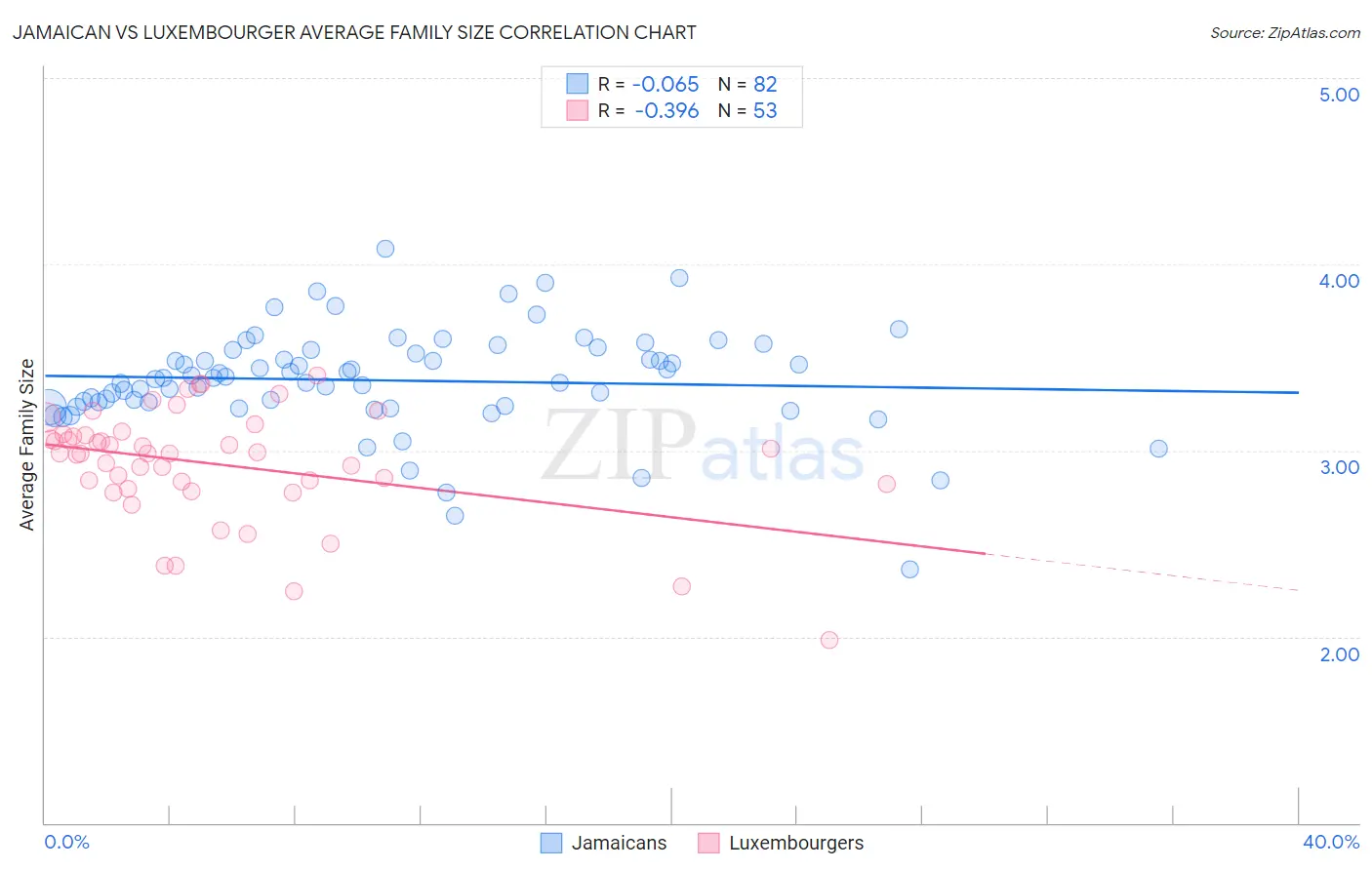 Jamaican vs Luxembourger Average Family Size