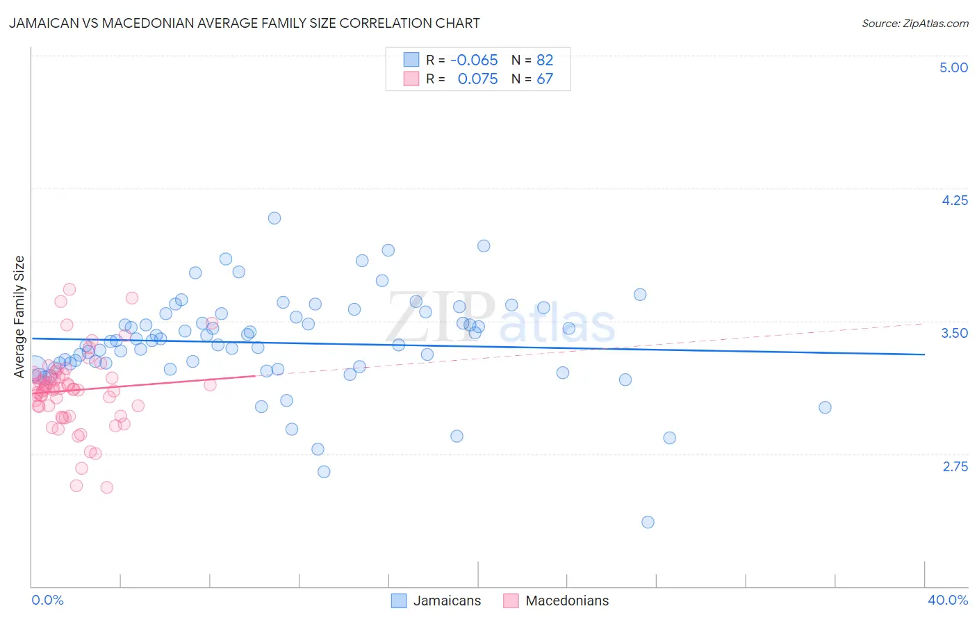 Jamaican vs Macedonian Average Family Size