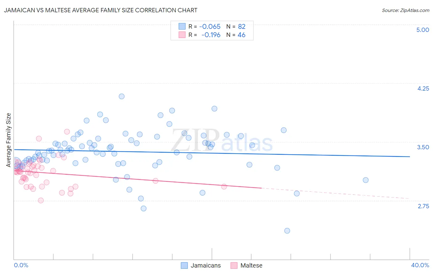 Jamaican vs Maltese Average Family Size