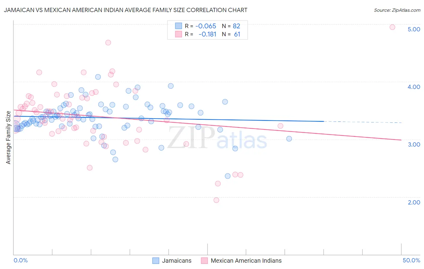 Jamaican vs Mexican American Indian Average Family Size