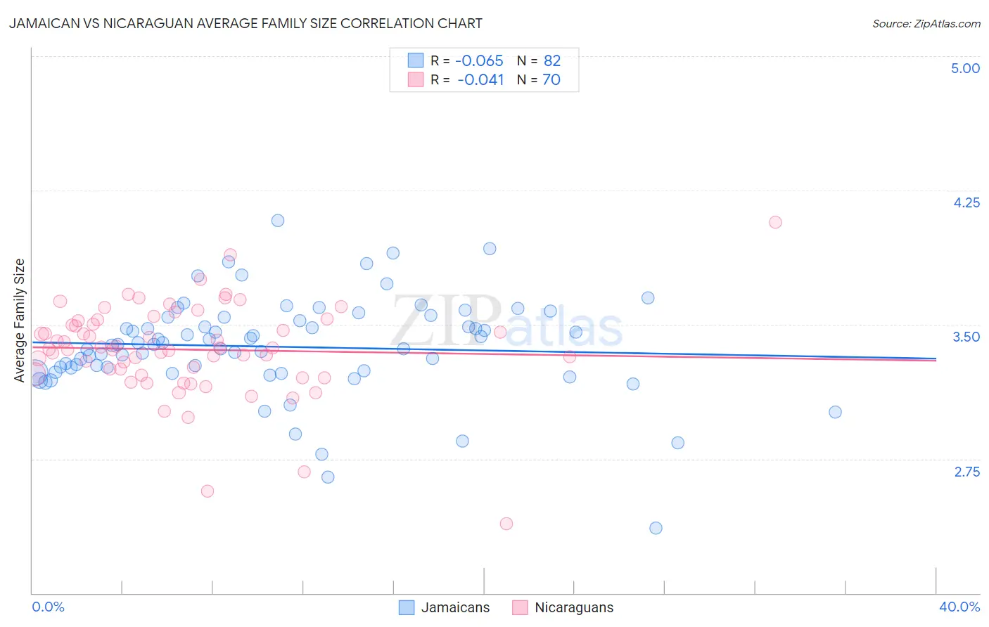 Jamaican vs Nicaraguan Average Family Size