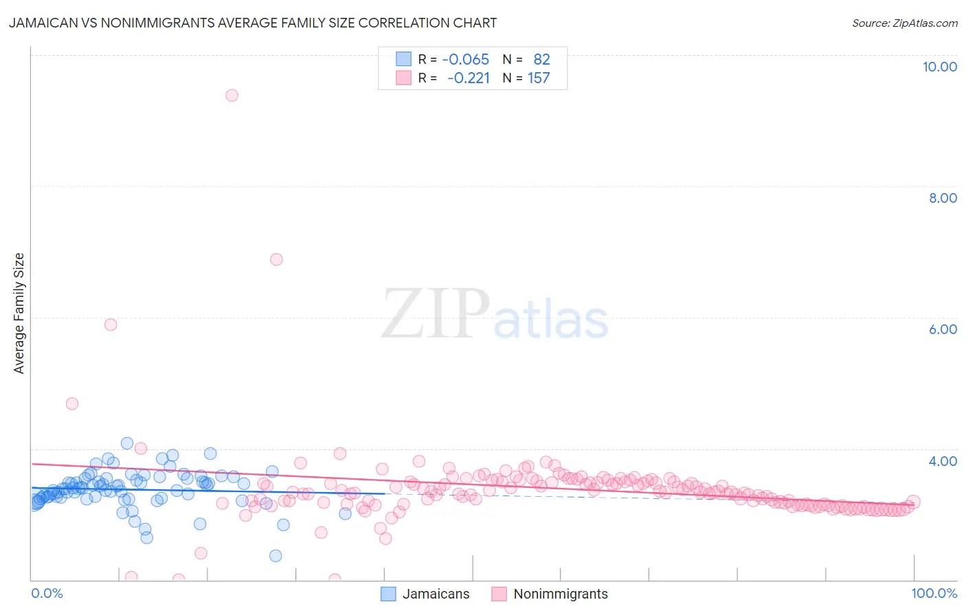 Jamaican vs Nonimmigrants Average Family Size