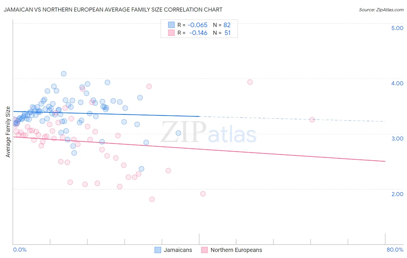Jamaican vs Northern European Average Family Size