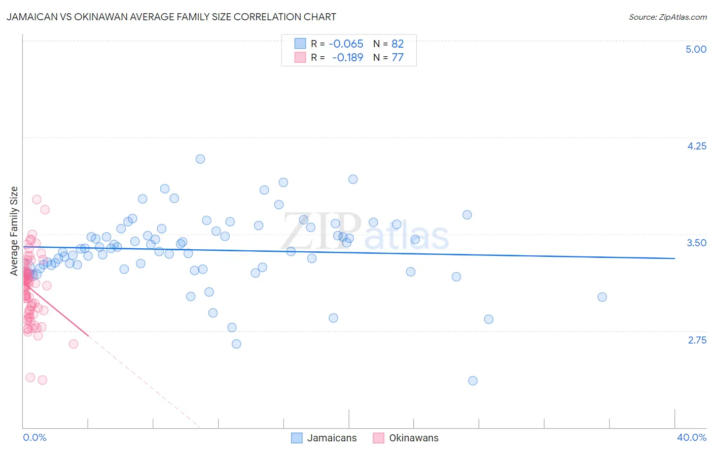 Jamaican vs Okinawan Average Family Size