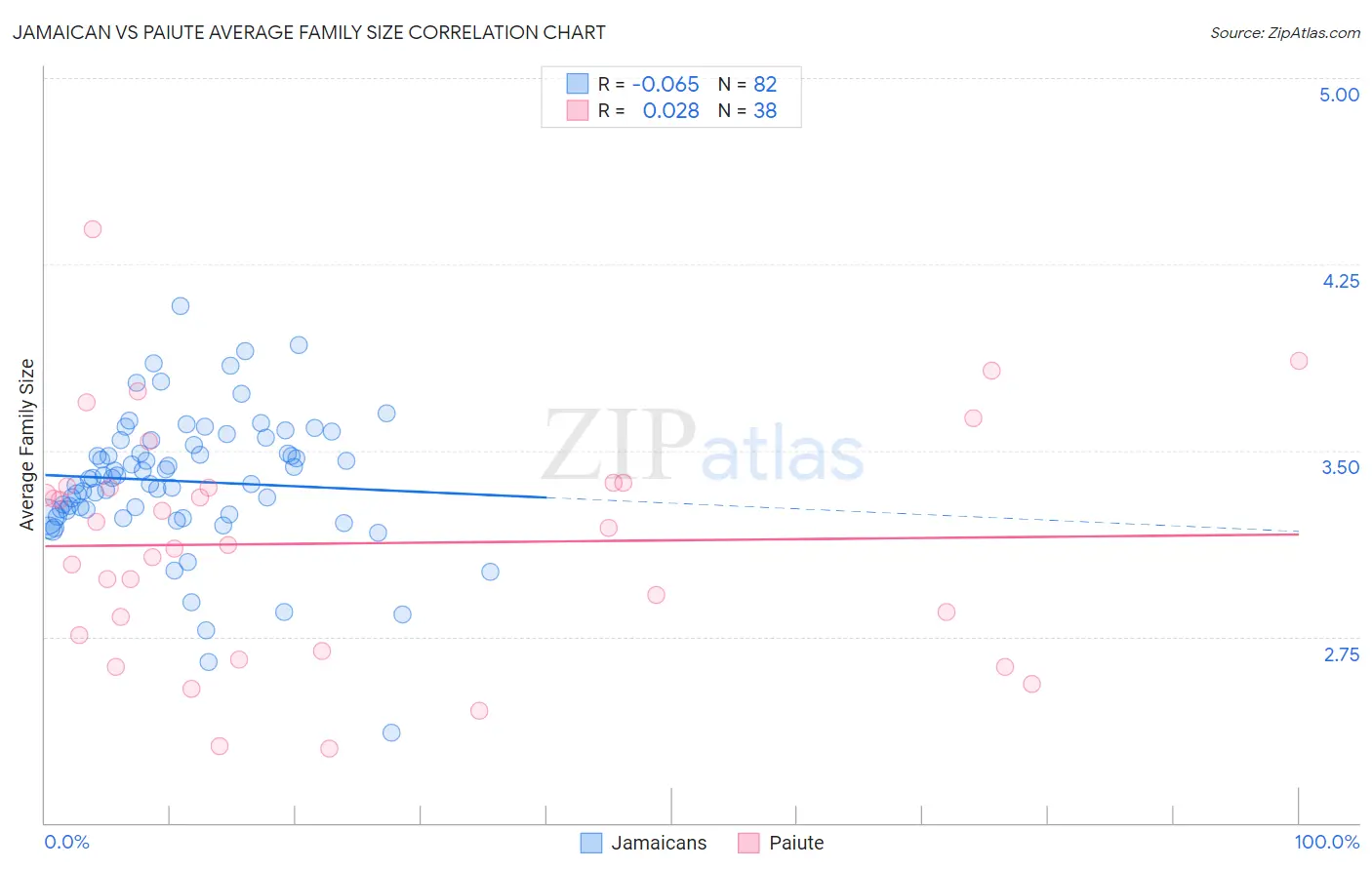 Jamaican vs Paiute Average Family Size