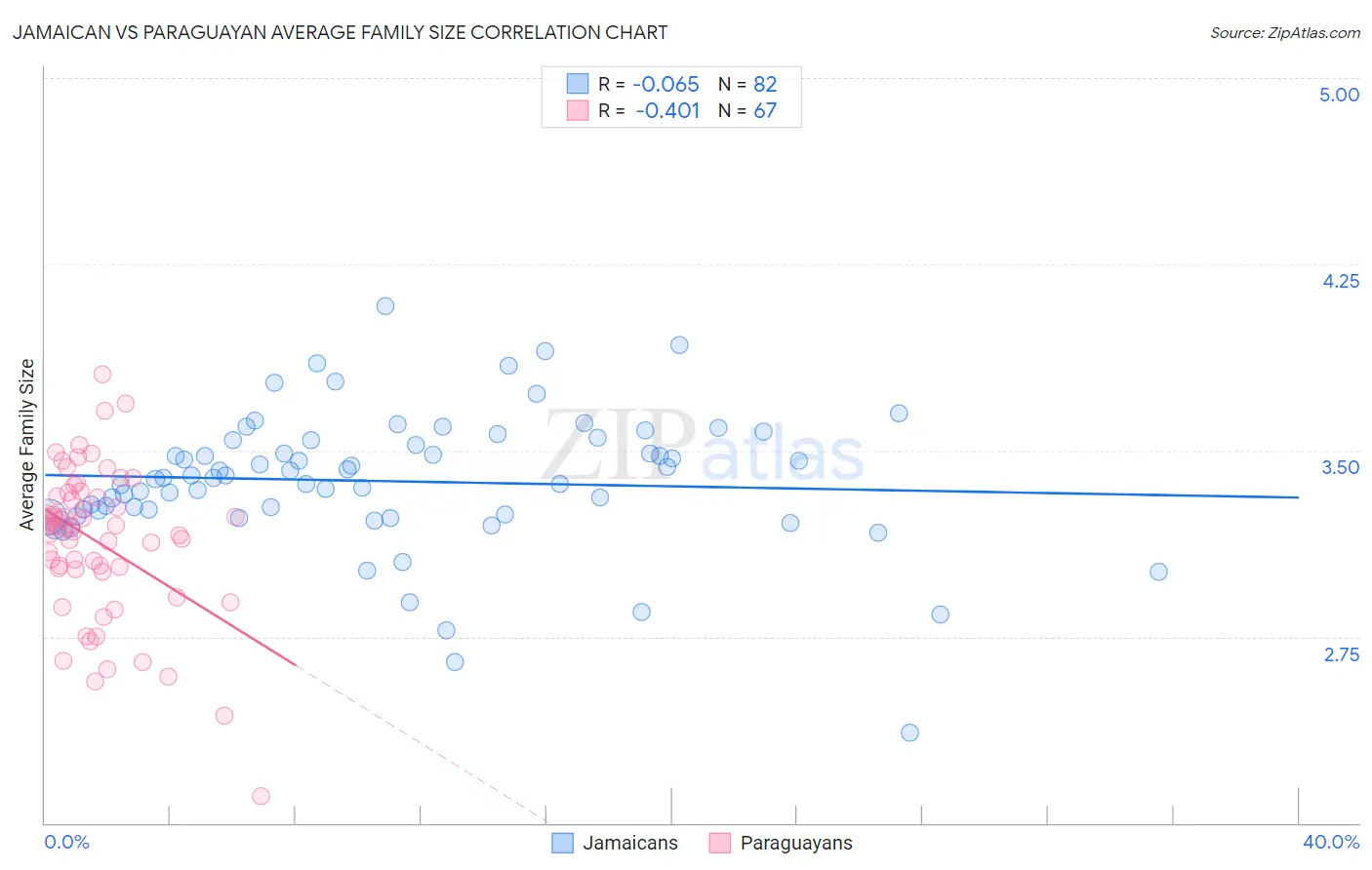 Jamaican vs Paraguayan Average Family Size