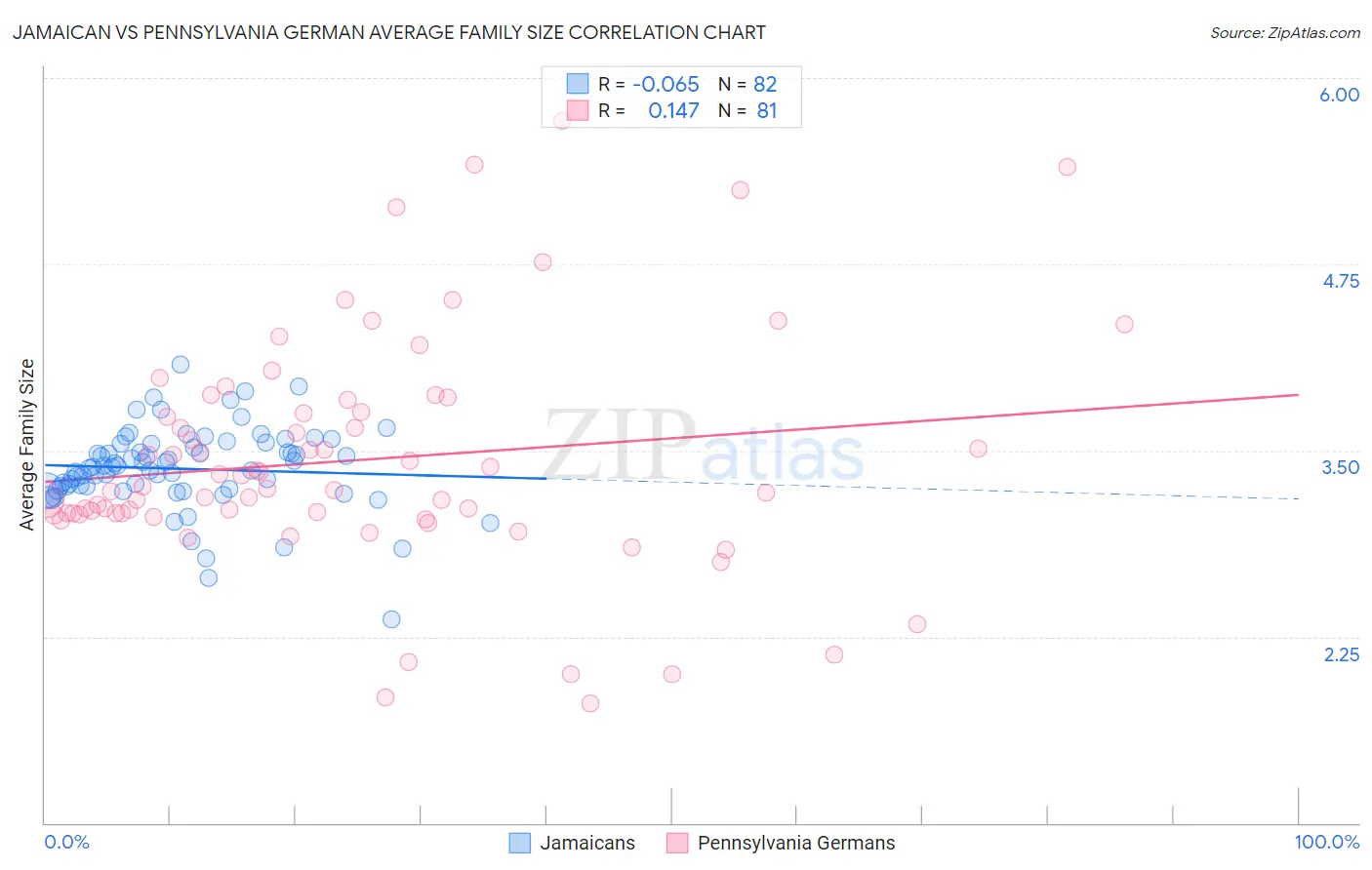 Jamaican vs Pennsylvania German Average Family Size