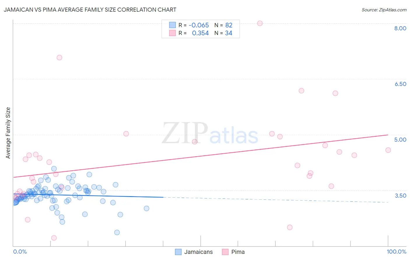 Jamaican vs Pima Average Family Size