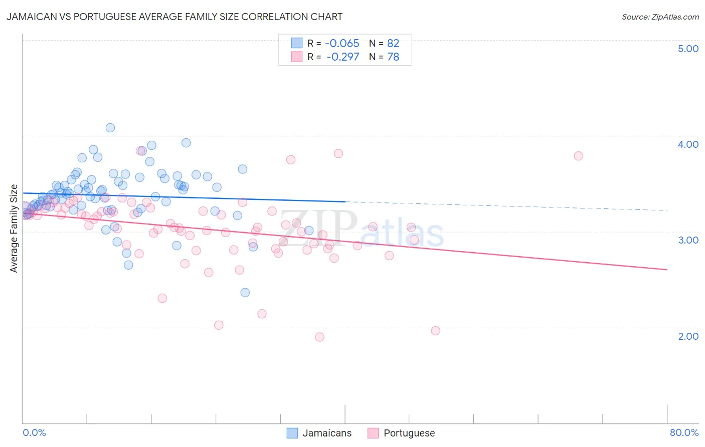 Jamaican vs Portuguese Average Family Size