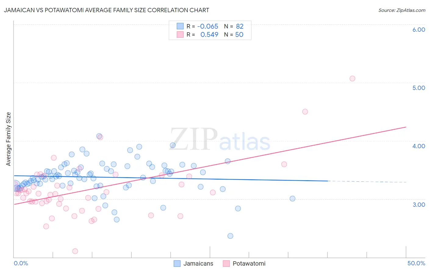 Jamaican vs Potawatomi Average Family Size