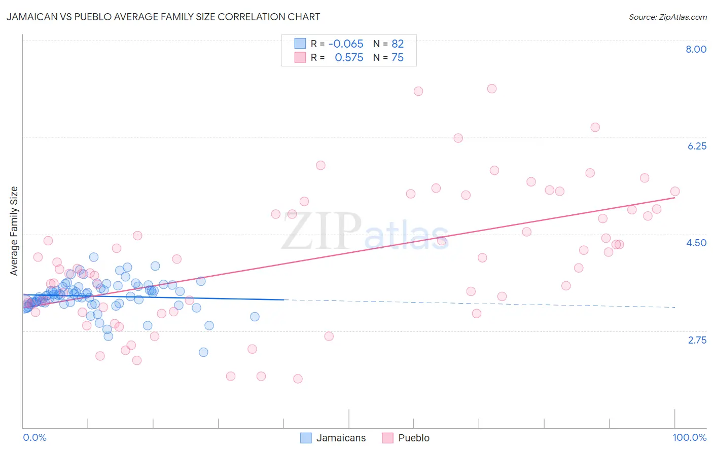 Jamaican vs Pueblo Average Family Size