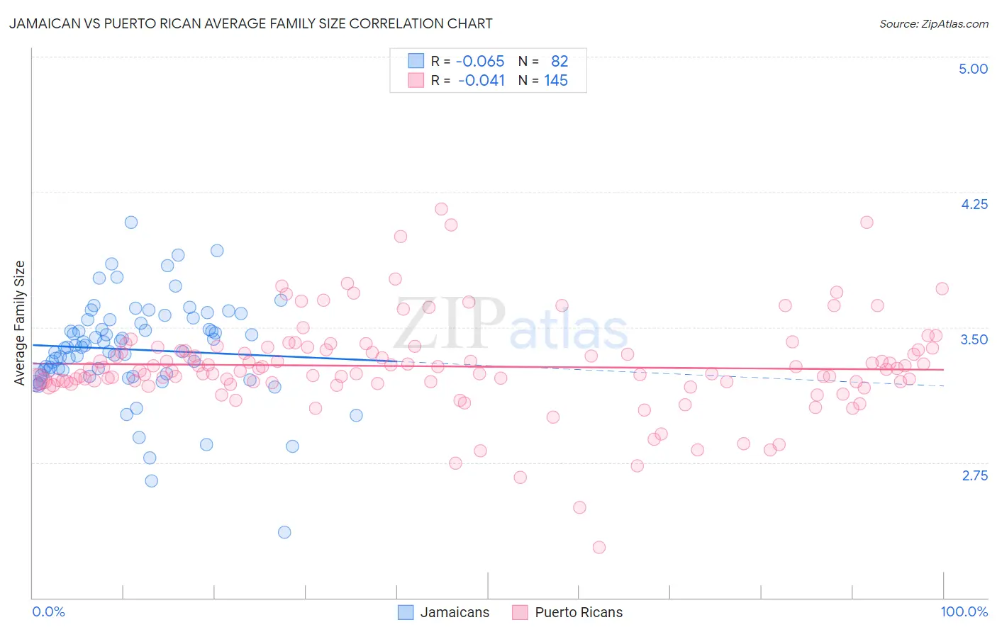 Jamaican vs Puerto Rican Average Family Size
