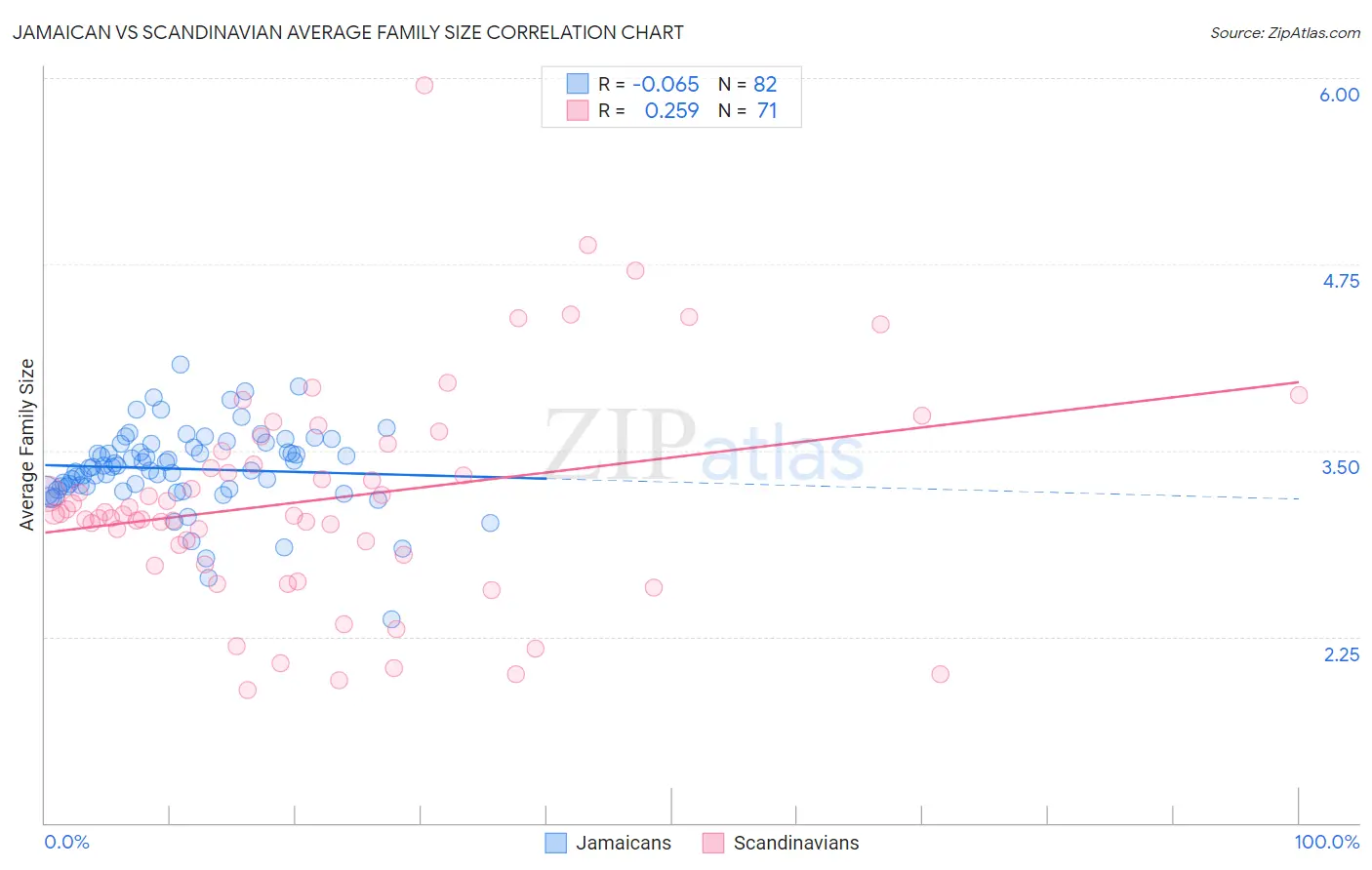 Jamaican vs Scandinavian Average Family Size