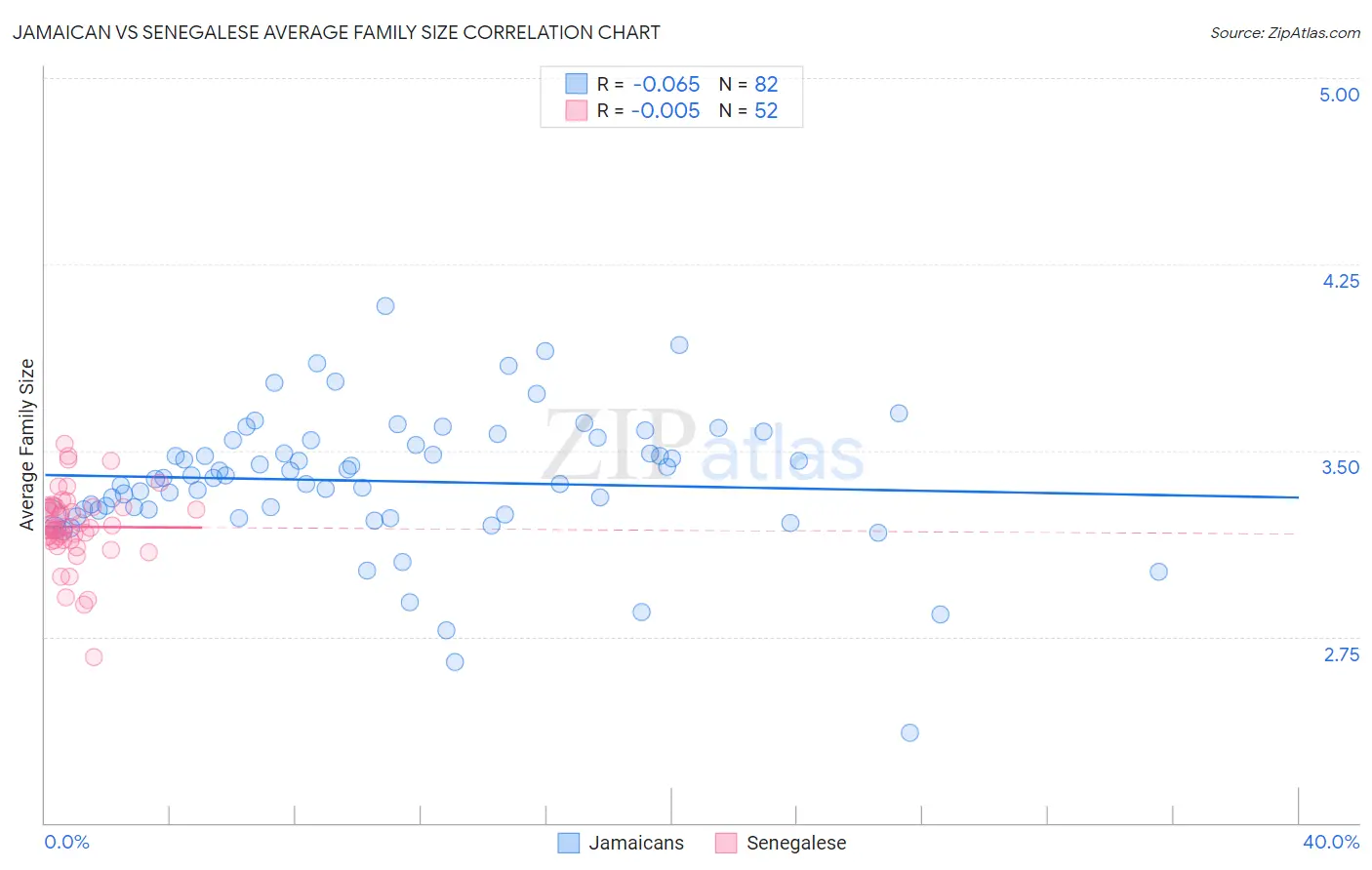 Jamaican vs Senegalese Average Family Size