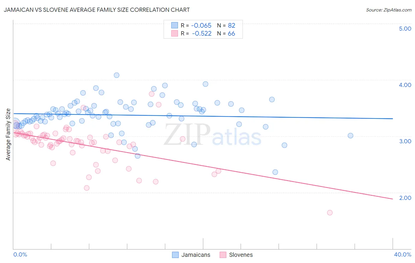 Jamaican vs Slovene Average Family Size