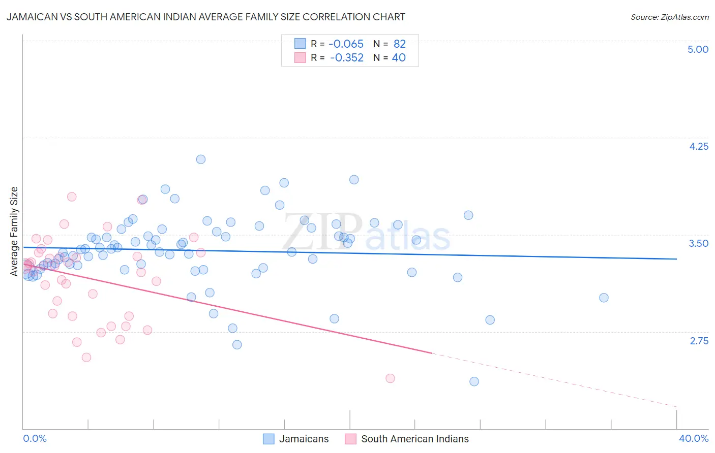 Jamaican vs South American Indian Average Family Size