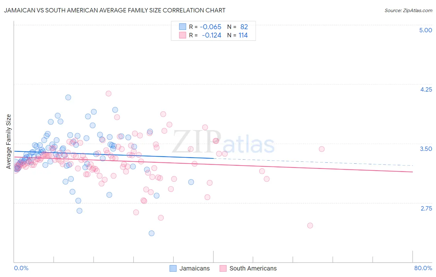 Jamaican vs South American Average Family Size