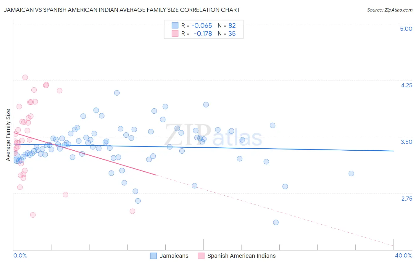 Jamaican vs Spanish American Indian Average Family Size