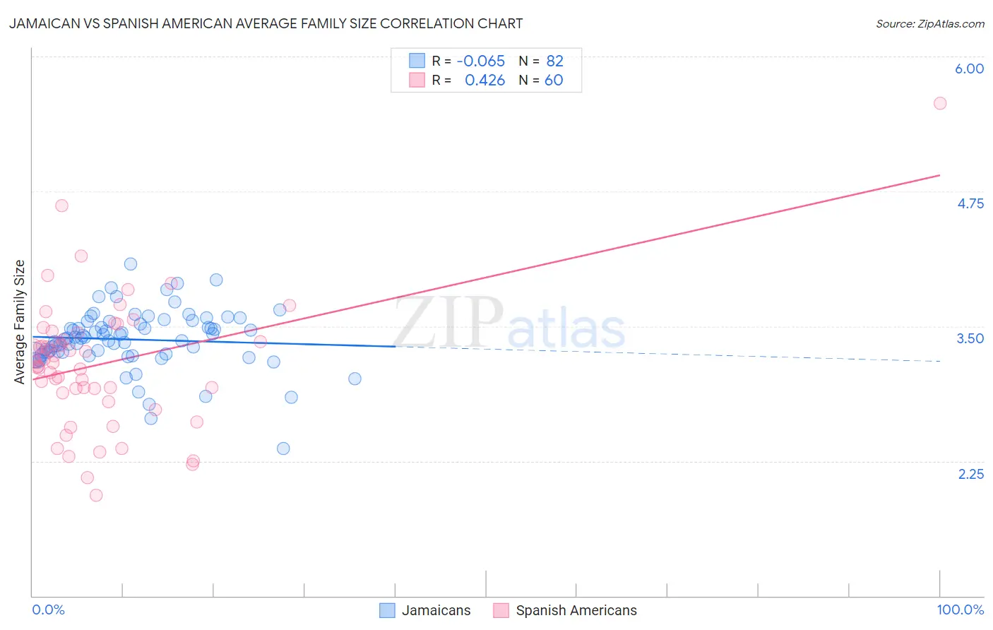 Jamaican vs Spanish American Average Family Size