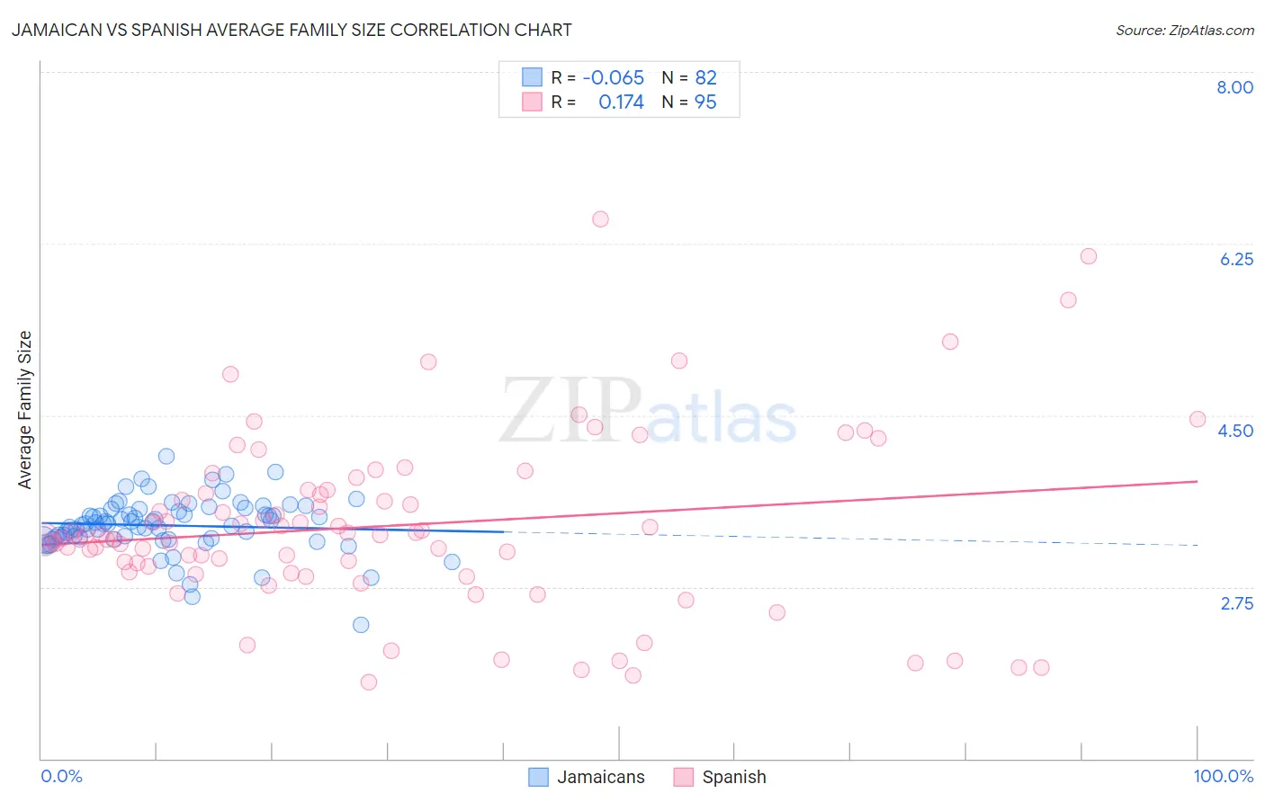 Jamaican vs Spanish Average Family Size