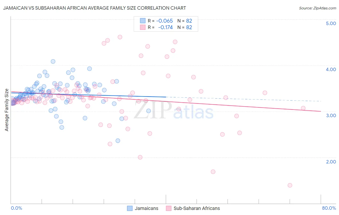 Jamaican vs Subsaharan African Average Family Size
