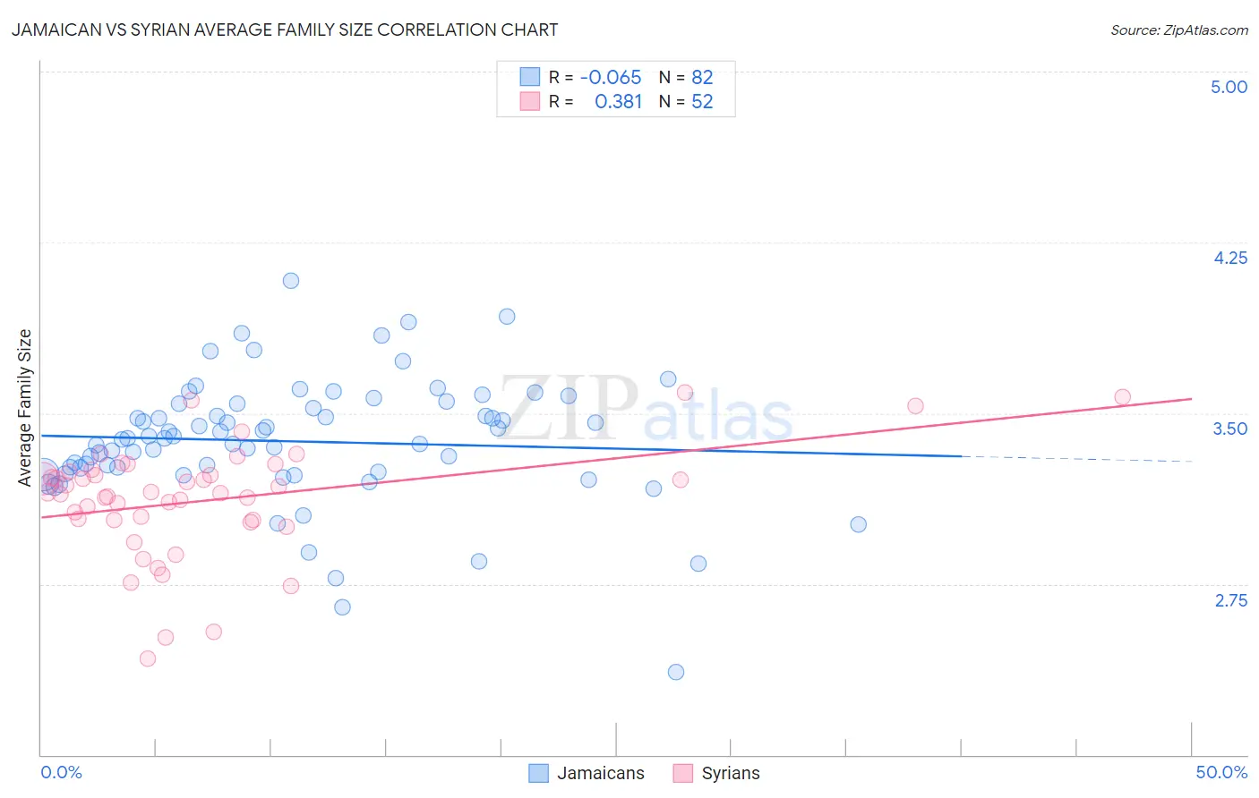 Jamaican vs Syrian Average Family Size