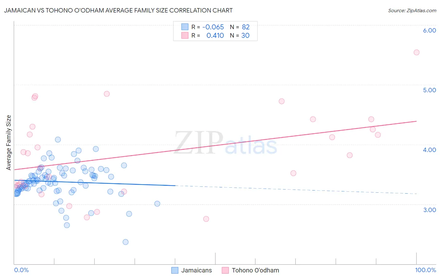 Jamaican vs Tohono O'odham Average Family Size