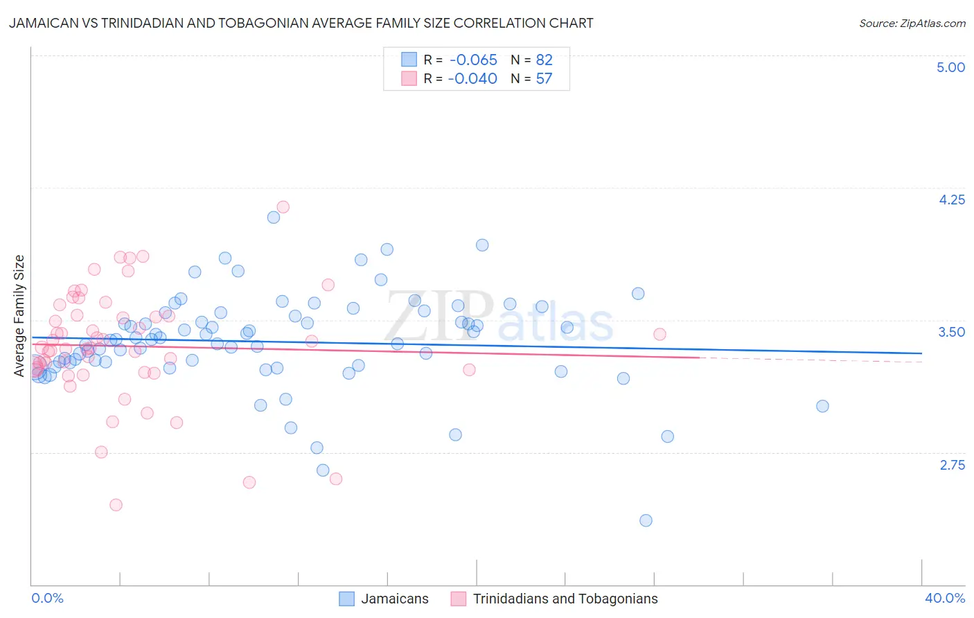 Jamaican vs Trinidadian and Tobagonian Average Family Size