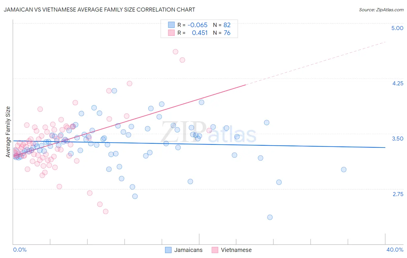Jamaican vs Vietnamese Average Family Size