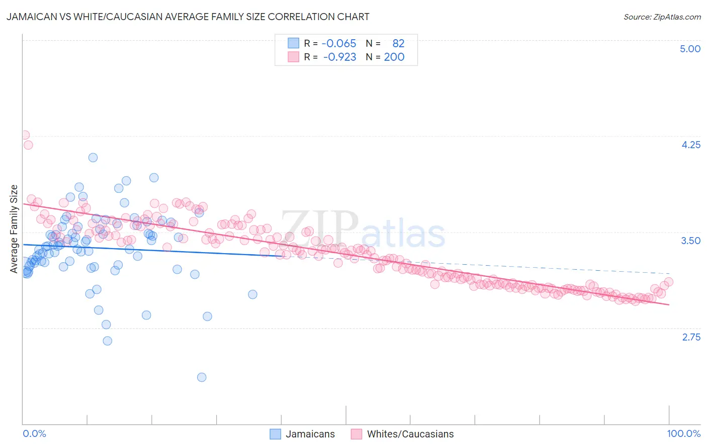 Jamaican vs White/Caucasian Average Family Size