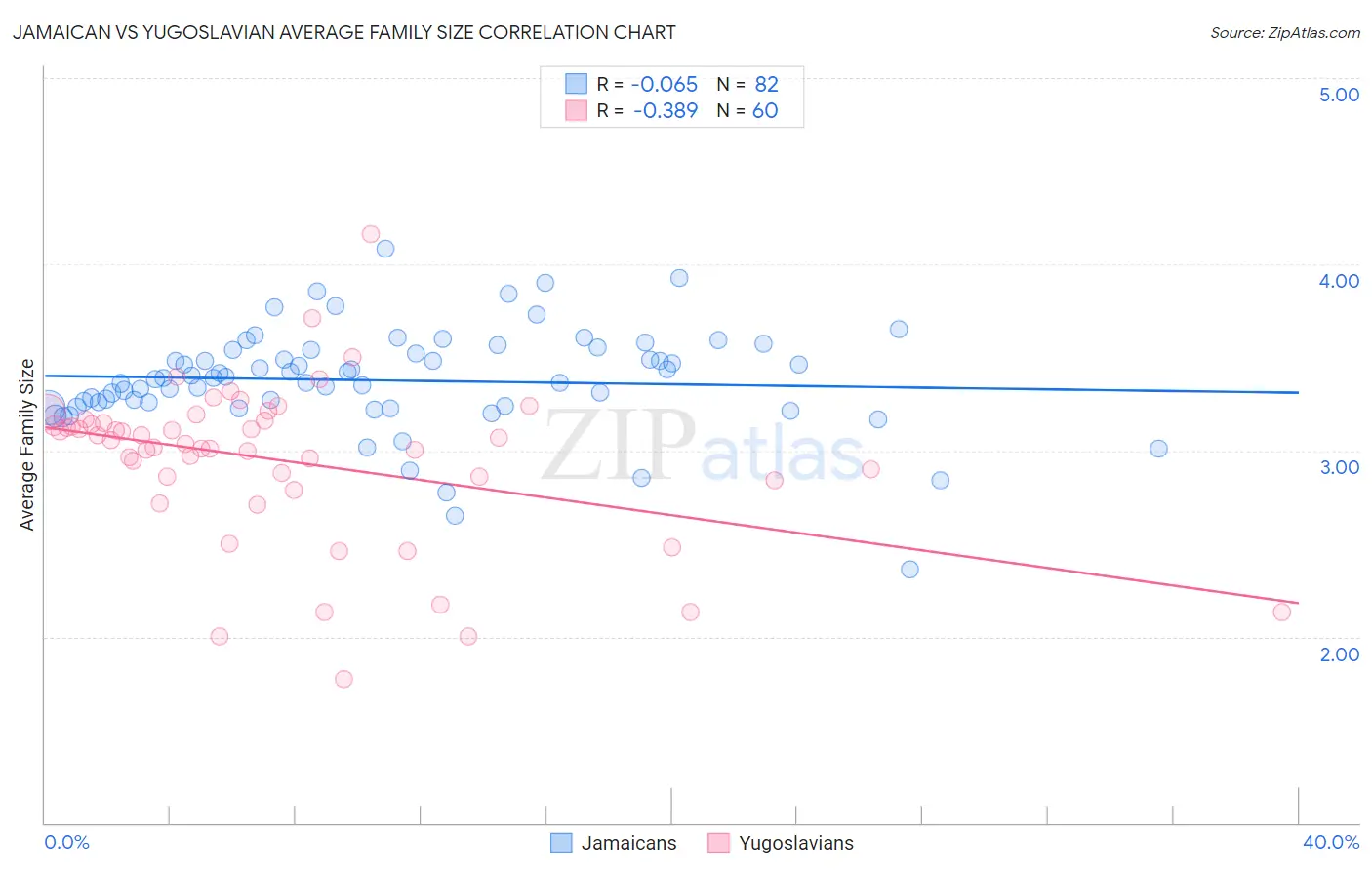 Jamaican vs Yugoslavian Average Family Size