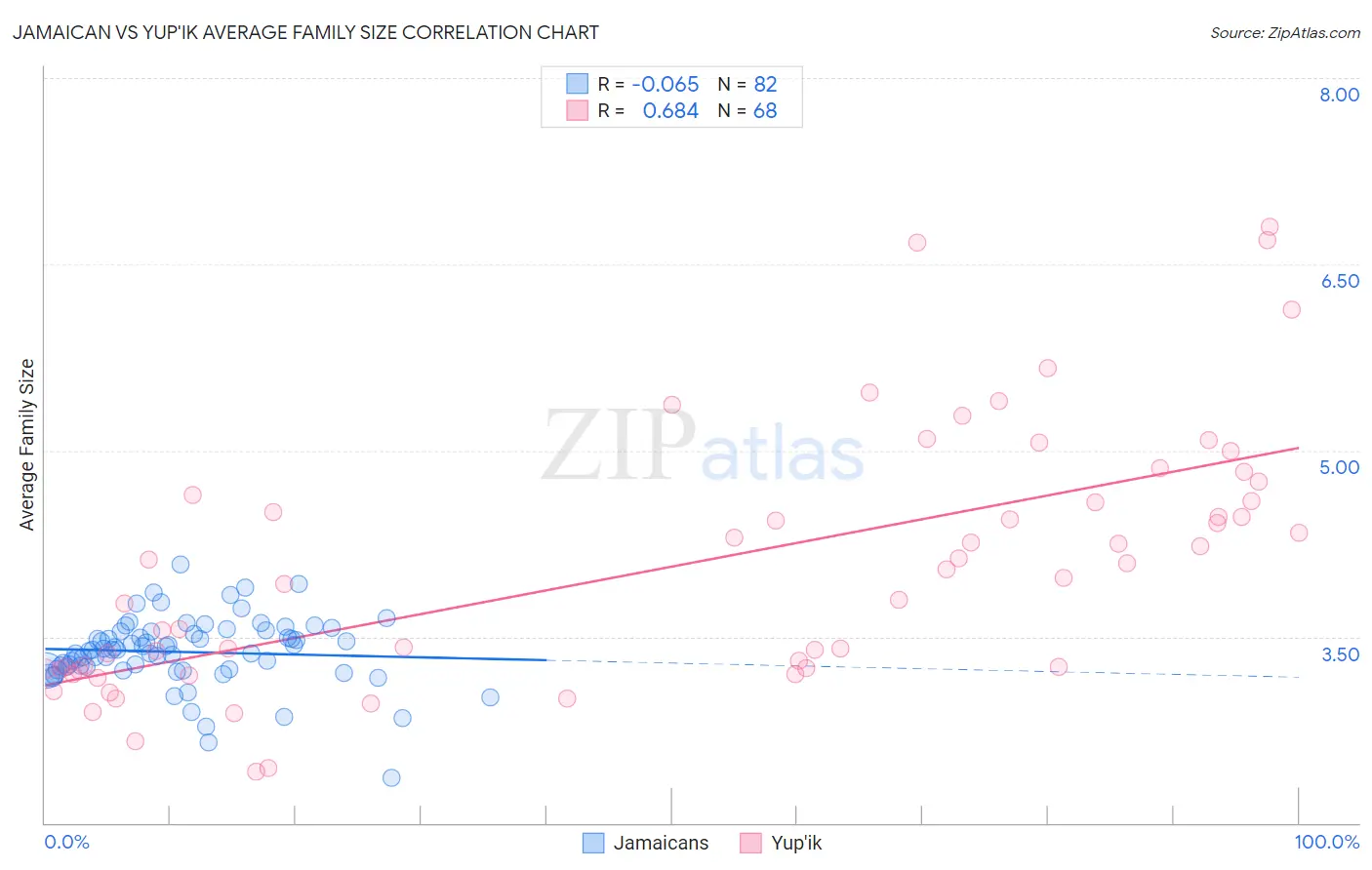 Jamaican vs Yup'ik Average Family Size