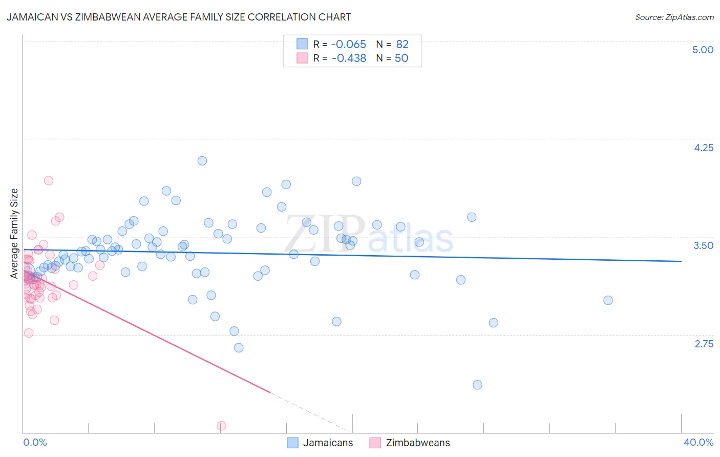 Jamaican vs Zimbabwean Average Family Size