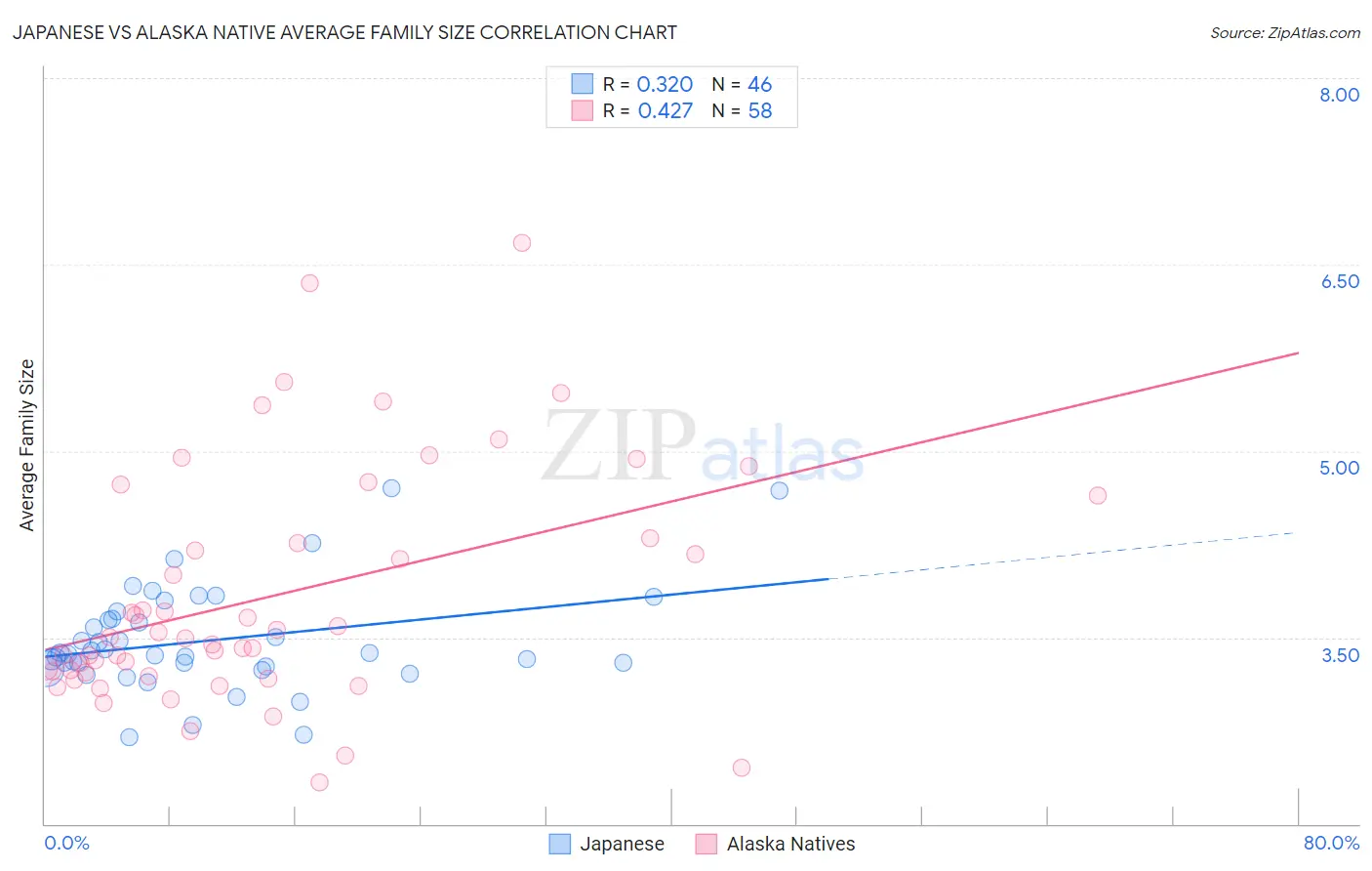 Japanese vs Alaska Native Average Family Size