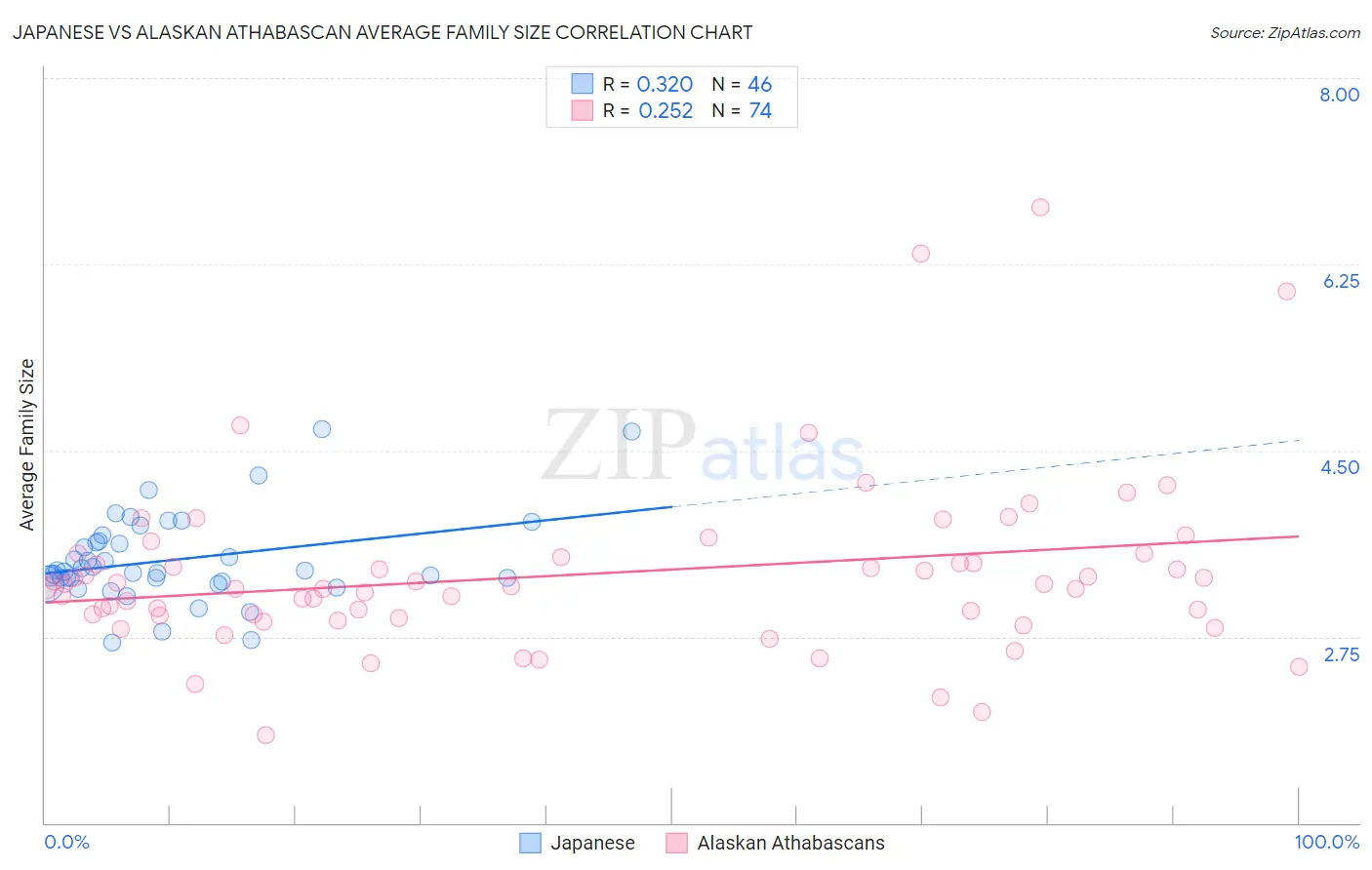 Japanese vs Alaskan Athabascan Average Family Size