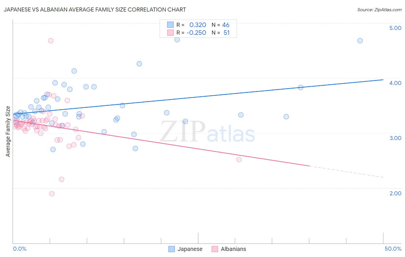 Japanese vs Albanian Average Family Size