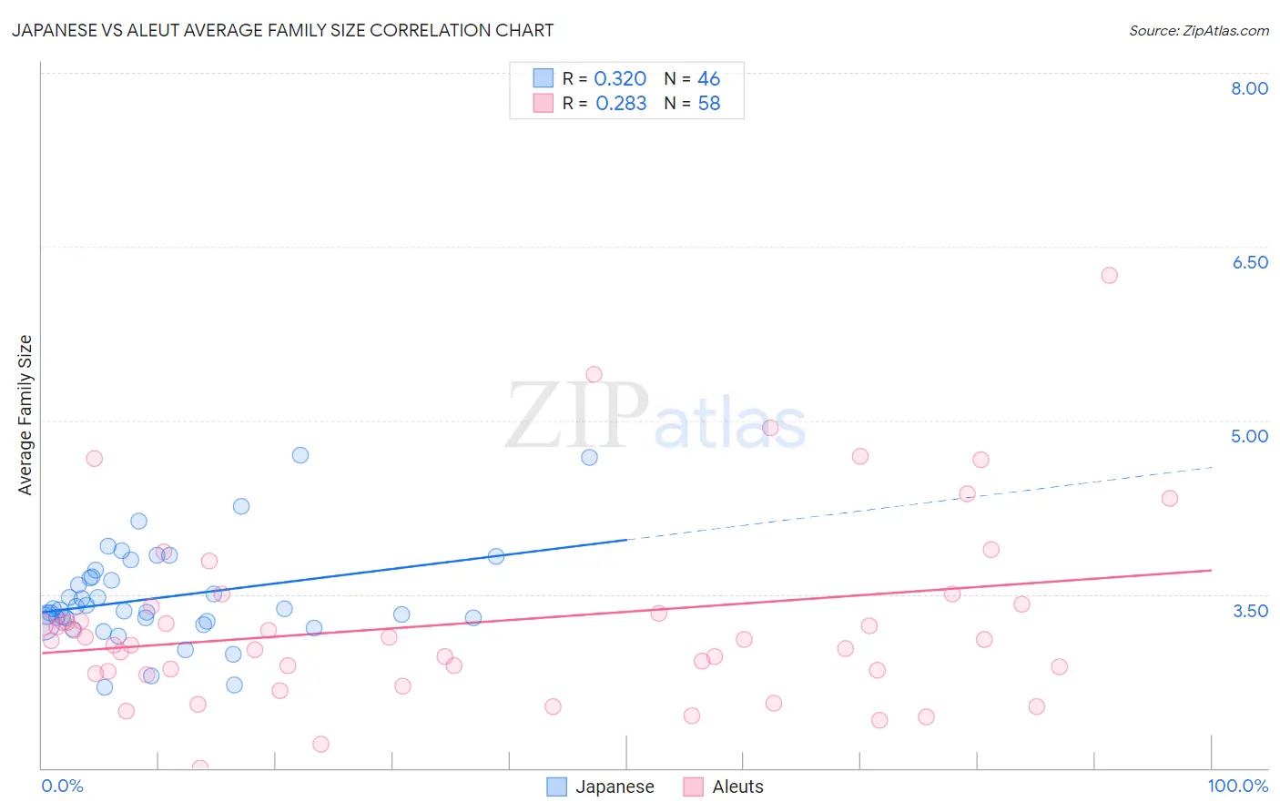 Japanese vs Aleut Average Family Size