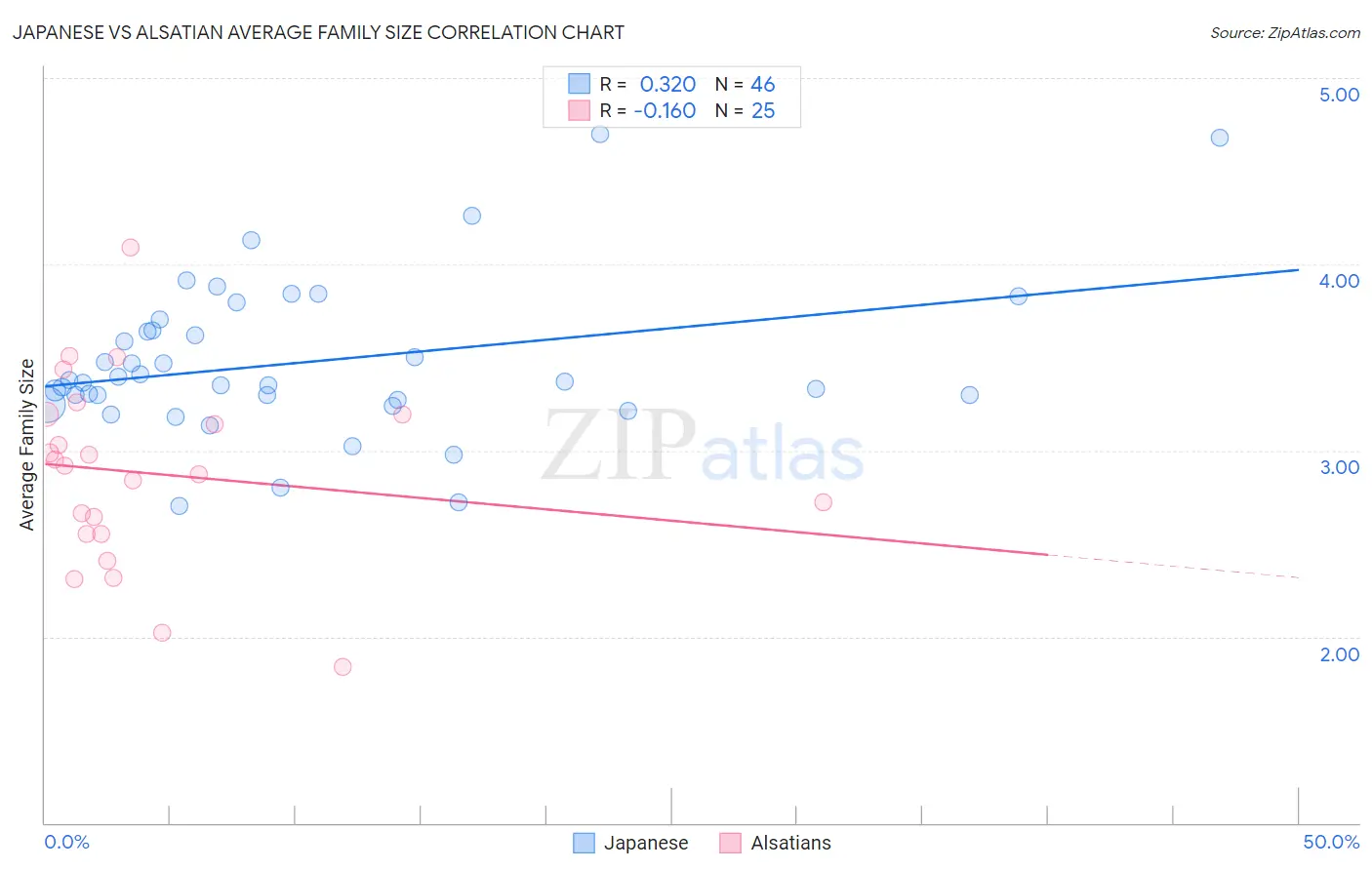 Japanese vs Alsatian Average Family Size
