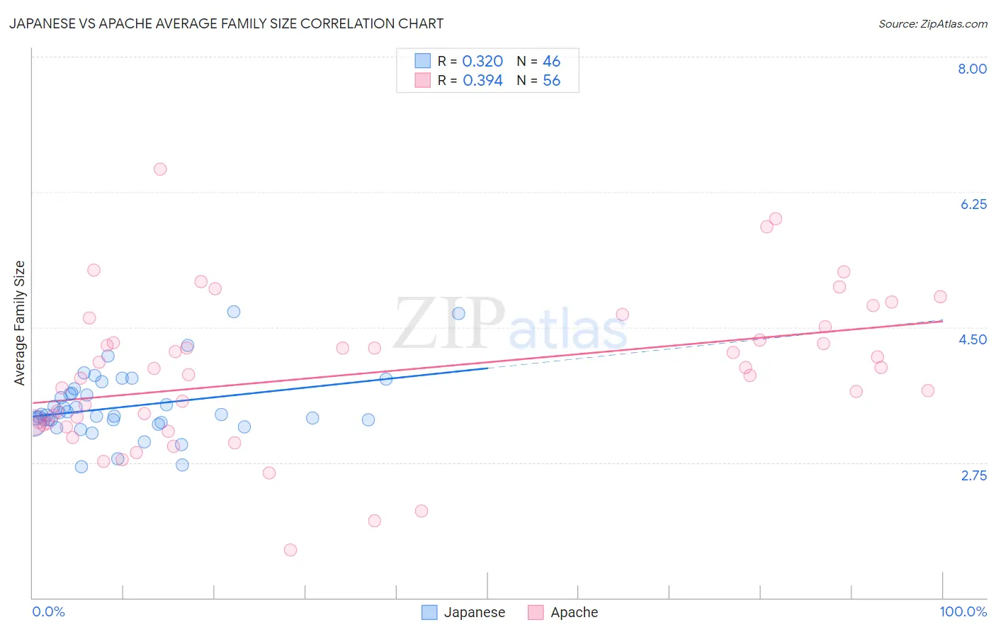 Japanese vs Apache Average Family Size